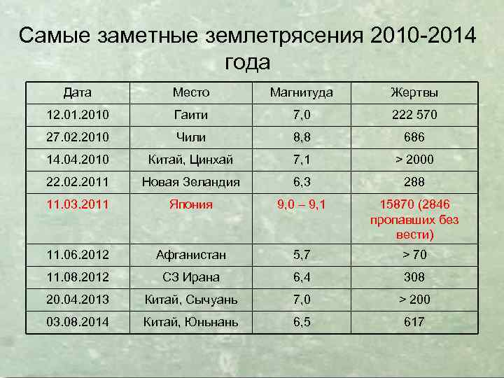 Самые заметные землетрясения 2010 -2014 года Дата Место Магнитуда Жертвы 12. 01. 2010 Гаити