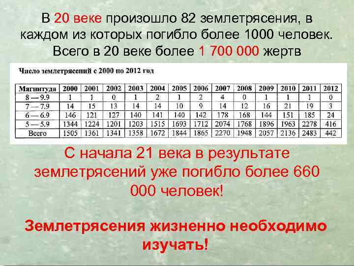 В 20 веке произошло 82 землетрясения, в каждом из которых погибло более 1000 человек.