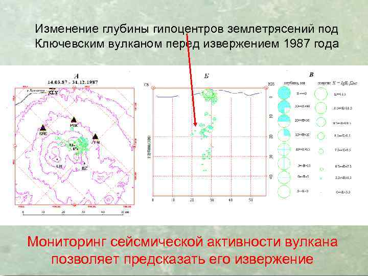 Изменение глубины гипоцентров землетрясений под Ключевским вулканом перед извержением 1987 года Мониторинг сейсмической активности