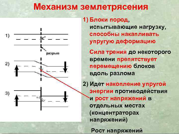 Механизм землетрясения 1) Блоки пород, испытывающие нагрузку, способны накапливать упругую деформацию 1) разрыв 2)