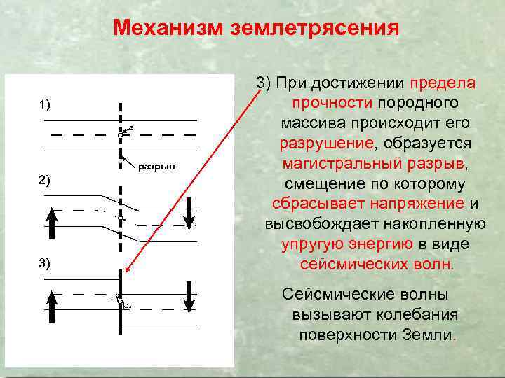 Механизм землетрясения 1) разрыв 2) 3) 3) При достижении предела прочности породного массива происходит