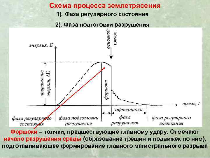 Схема процесса землетрясения 1). Фаза регулярного состояния 2). Фаза подготовки разрушения Форшоки – толчки,