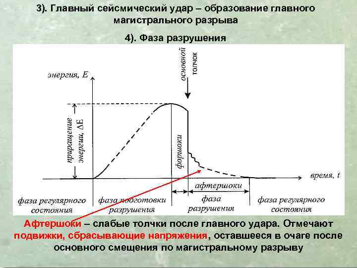 3). Главный сейсмический удар – образование главного магистрального разрыва 4). Фаза разрушения Афтершоки –