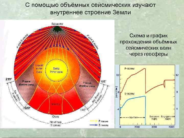 С помощью объёмных сейсмических изучают внутреннее строение Земли Схема и график прохождения объёмных сейсмических