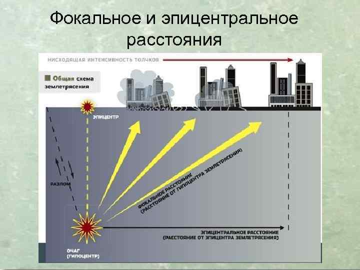 Фокальное и эпицентральное расстояния 