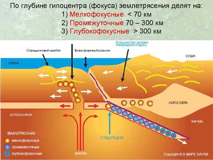 По глубине гипоцентра (фокуса) землетрясения делят на: 1) Мелкофокусные < 70 км 2) Промежуточные