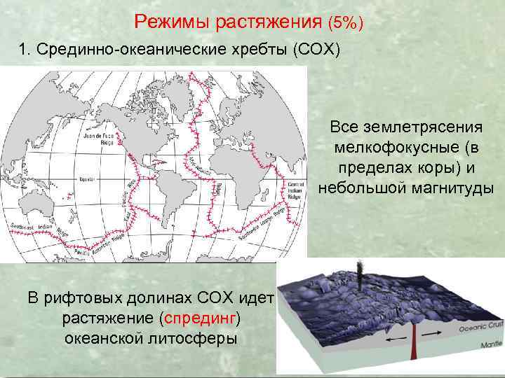 Режимы растяжения (5%) 1. Срединно-океанические хребты (СОХ) Все землетрясения мелкофокусные (в пределах коры) и