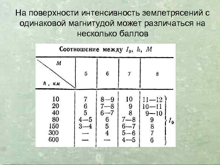 На поверхности интенсивность землетрясений с одинаковой магнитудой может различаться на несколько баллов 