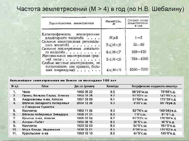 Частота землетрясений (М > 4) в год (по Н. В. Шебалину) 