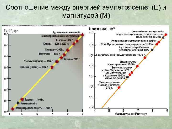 Соотношение между энергией землетрясения (Е) и магнитудой (М) 