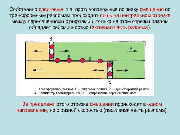 Собственно сдвиговые, т. е. противоположные по знаку смещения по трансформным разломам происходят лишь на