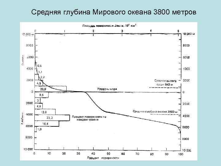 Средняя глубина Мирового океана 3800 метров 