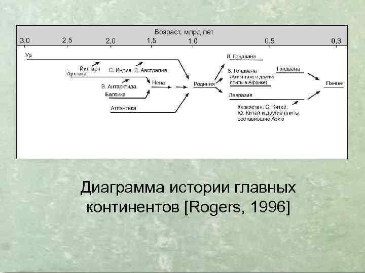 Диаграмма истории главных континентов [Rogers, 1996] 