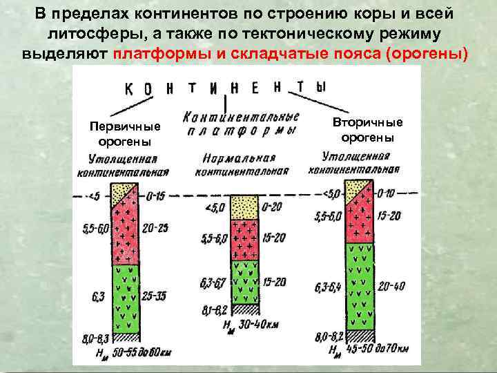 В пределах континентов по строению коры и всей литосферы, а также по тектоническому режиму