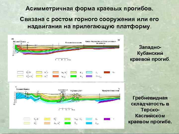 Асимметричная форма краевых прогибов. Связана с ростом горного сооружения или его надвигания на прилегающую