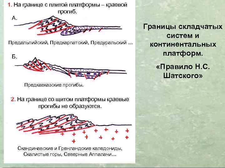 1. На границе с плитой платформы – краевой прогиб. А. Предальпийский, Предкарпатский, Предуральский …