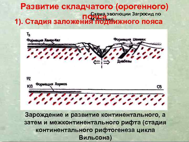 Развитие складчатого (орогенного) Схема эволюции Загросид по пояса М. Алавид. 1). Стадия заложения подвижного