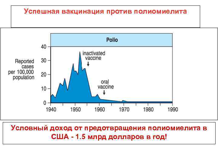 Успешная вакцинация против полиомиелита Условный доход от предотвращения полиомиелита в США - 1. 5