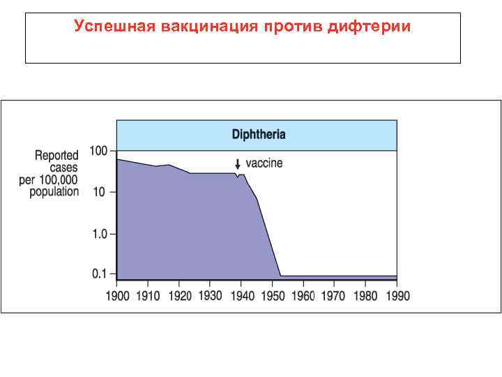 Успешная вакцинация против дифтерии 
