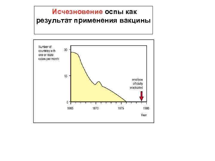 Исчезновение оспы как результат применения вакцины 
