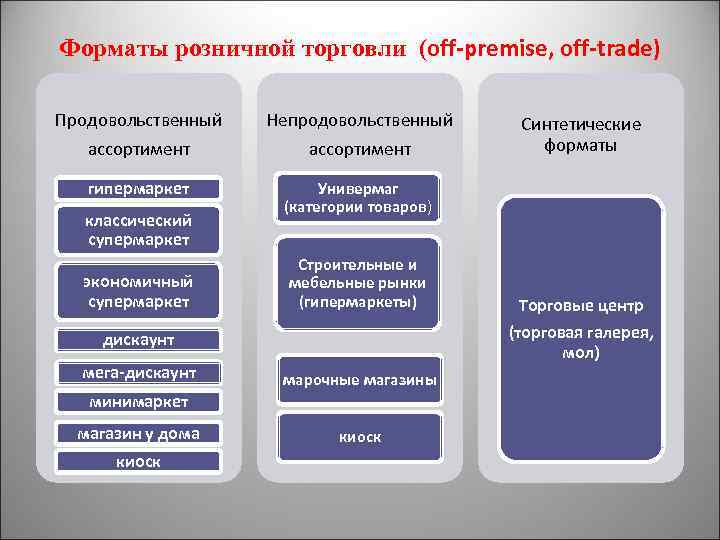 Форматы розничной торговли (off premise, off trade) Продовольственный ассортимент Непродовольственный ассортимент гипермаркет Универмаг (категории