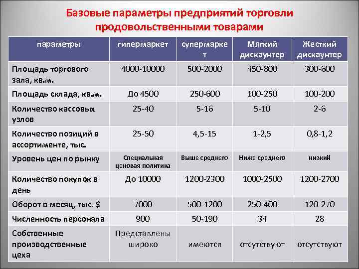 Базовые параметры предприятий торговли продовольственными товарами параметры гипермаркет супермарке т Мягкий дискаунтер Жесткий дискаунтер