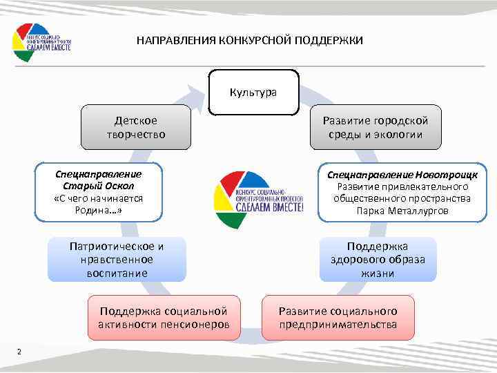 НАПРАВЛЕНИЯ КОНКУРСНОЙ ПОДДЕРЖКИ Культура Детское творчество Спецнаправление Старый Оскол «С чего начинается Родина…» Патриотическое