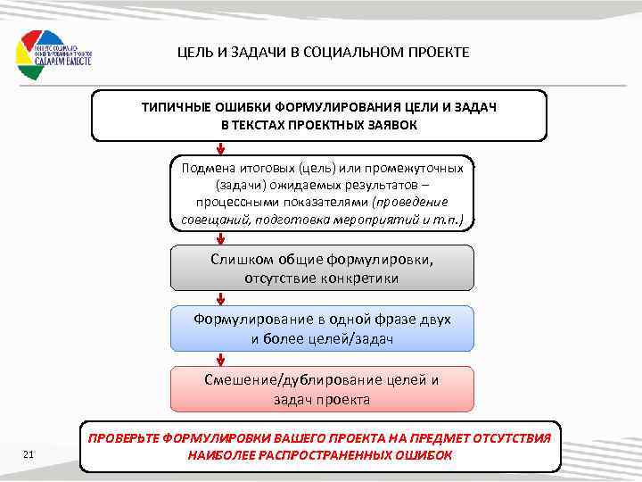 Назовите типовую ошибку при формулировании цели проекта цель включает много задач