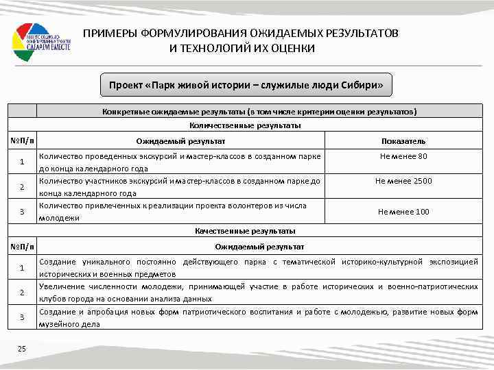 ПРИМЕРЫ ФОРМУЛИРОВАНИЯ ОЖИДАЕМЫХ РЕЗУЛЬТАТОВ И ТЕХНОЛОГИЙ ИХ ОЦЕНКИ Проект «Парк живой истории – служилые