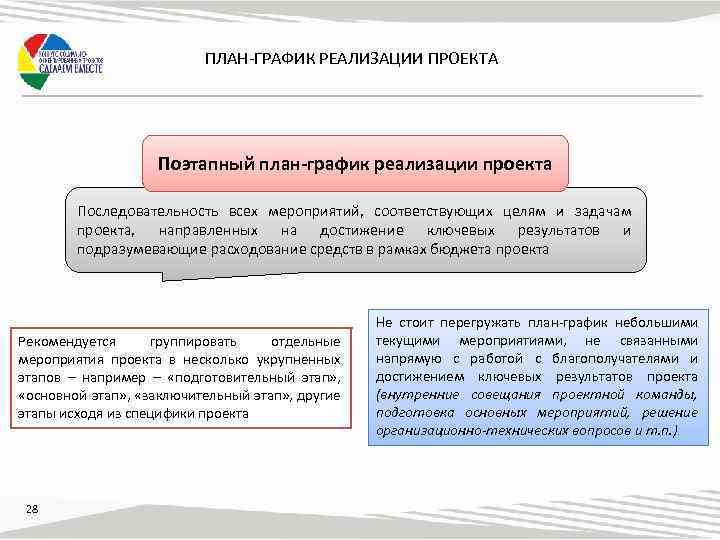 ПЛАН-ГРАФИК РЕАЛИЗАЦИИ ПРОЕКТА Поэтапный план-график реализации проекта Последовательность всех мероприятий, соответствующих целям и задачам