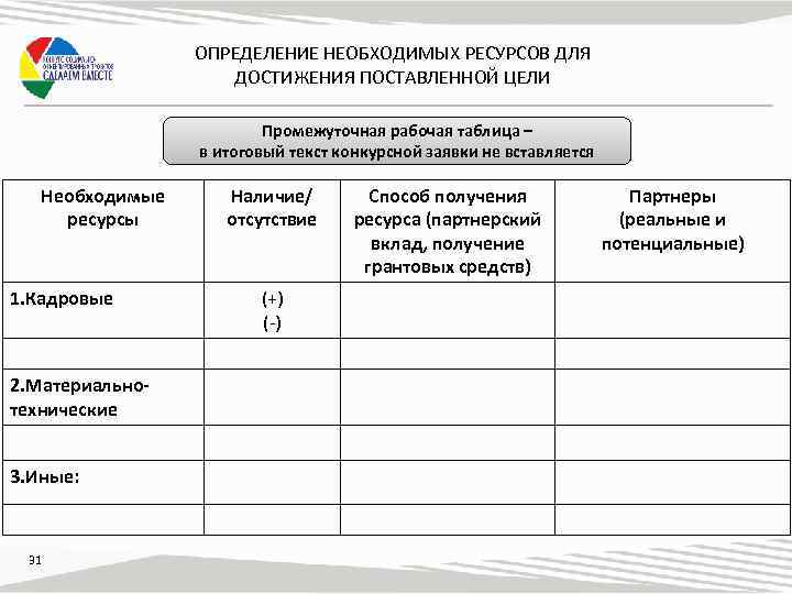 ОПРЕДЕЛЕНИЕ НЕОБХОДИМЫХ РЕСУРСОВ ДЛЯ ДОСТИЖЕНИЯ ПОСТАВЛЕННОЙ ЦЕЛИ Промежуточная рабочая таблица – в итоговый текст