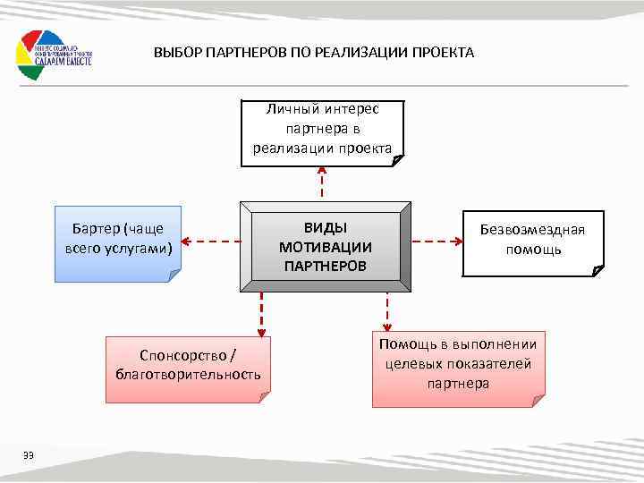 Кто может быть партнером проекта