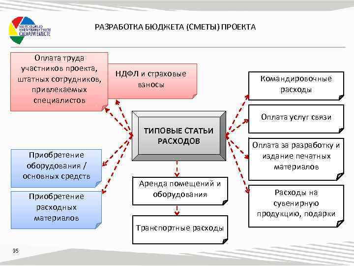 Оплата проекта. Разработка бюджета проекта. Схема составления бюджетной сметы. Смета на разработку проекта. Как осуществляется разработка бюджета проекта.