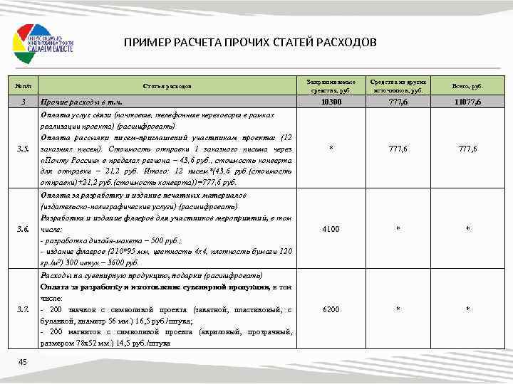 ПРИМЕР РАСЧЕТА ПРОЧИХ СТАТЕЙ РАСХОДОВ Запрашиваемые средства, руб. Средства из других источников, руб. Всего,