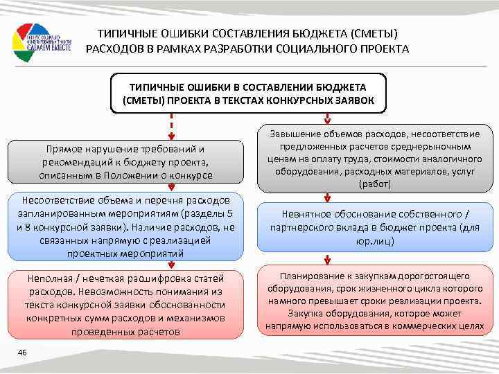 Порядок разработки смет проектов