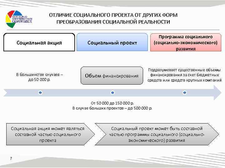 Отличия социального проекта от любого другого проекта