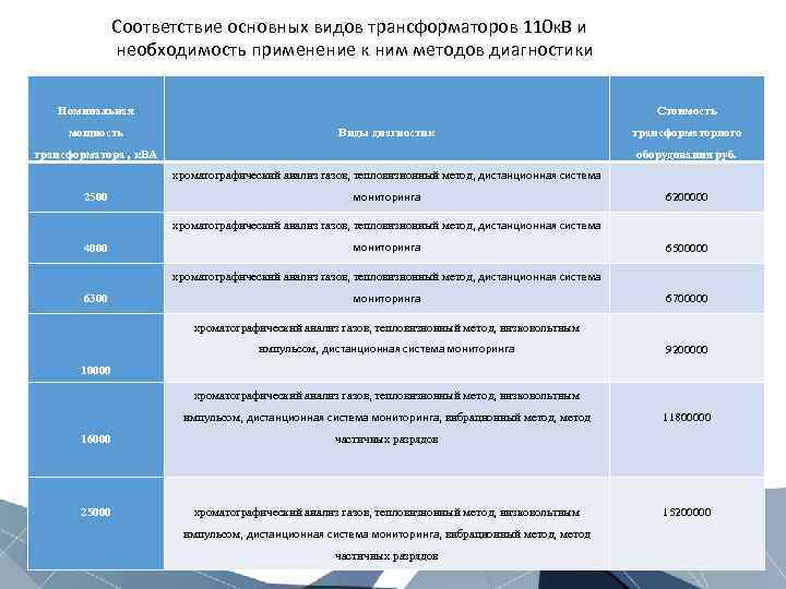 Соответствие основных видов трансформаторов 110 к. В и необходимость применение к ним методов диагностики