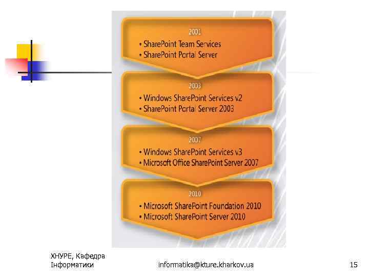 ХНУРЕ, Кафедра Інформатики informatika@kture. kharkov. ua 15 