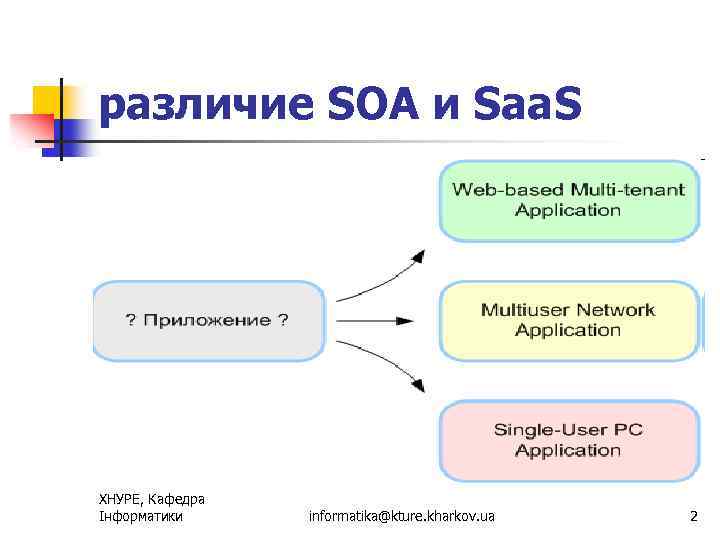 различие SOA и Saa. S ХНУРЕ, Кафедра Інформатики informatika@kture. kharkov. ua 2 