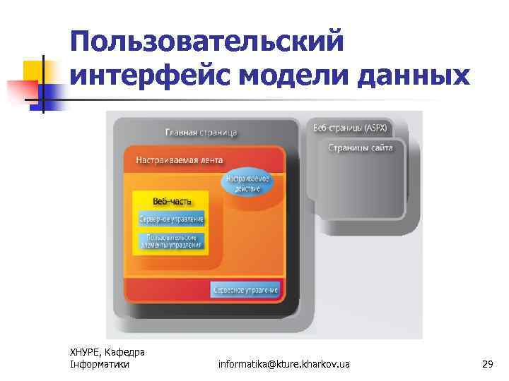 Пользовательский интерфейс модели данных ХНУРЕ, Кафедра Інформатики informatika@kture. kharkov. ua 29 