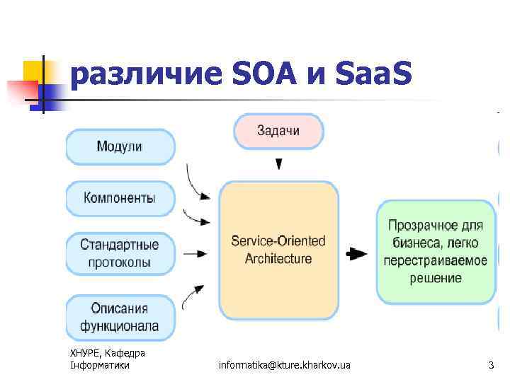 различие SOA и Saa. S ХНУРЕ, Кафедра Інформатики informatika@kture. kharkov. ua 3 