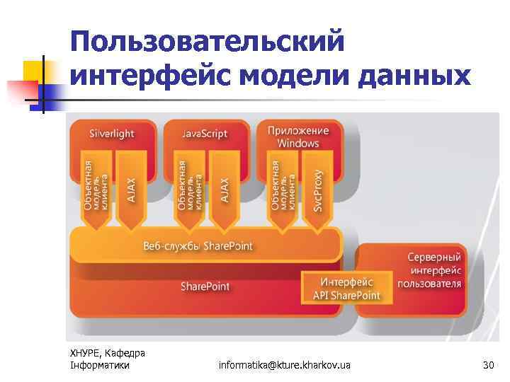 Пользовательский интерфейс модели данных ХНУРЕ, Кафедра Інформатики informatika@kture. kharkov. ua 30 