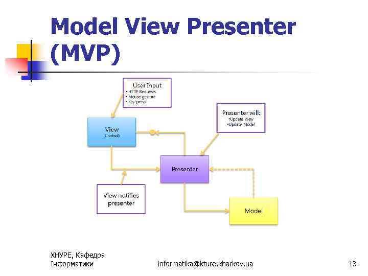 Model View Presenter (MVP) ХНУРЕ, Кафедра Інформатики informatika@kture. kharkov. ua 13 