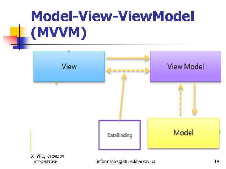 Model-View. Model (MVVM) ХНУРЕ, Кафедра Інформатики informatika@kture. kharkov. ua 19 