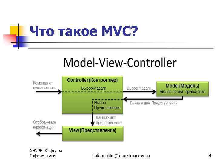 Что такое MVC? ХНУРЕ, Кафедра Інформатики informatika@kture. kharkov. ua 4 
