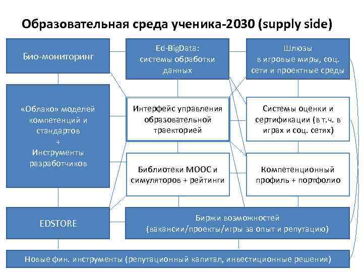 Образовательная среда ученика-2030 (supply side) Био-мониторинг «Облако» моделей компетенций и стандартов + Инструменты разработчиков