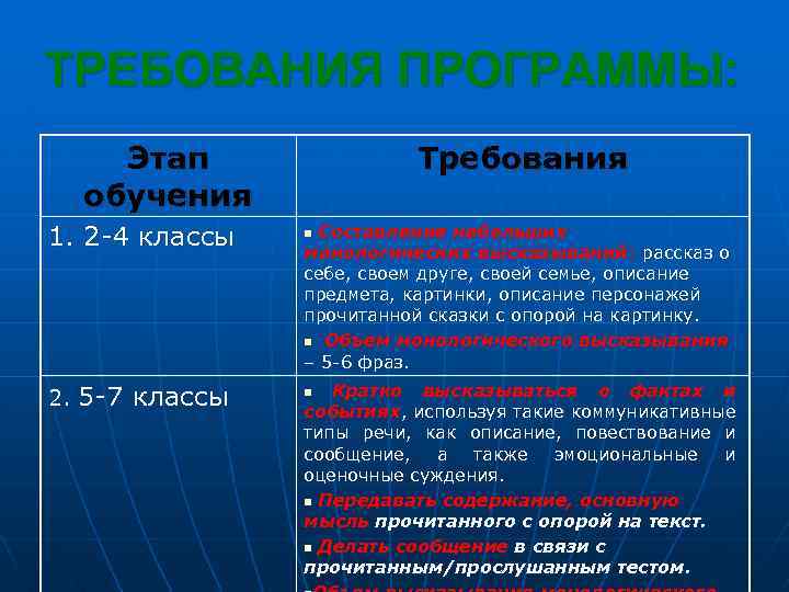 ТРЕБОВАНИЯ ПРОГРАММЫ: Этап обучения 1. 2 -4 классы 2. 5 -7 классы Требования Составление