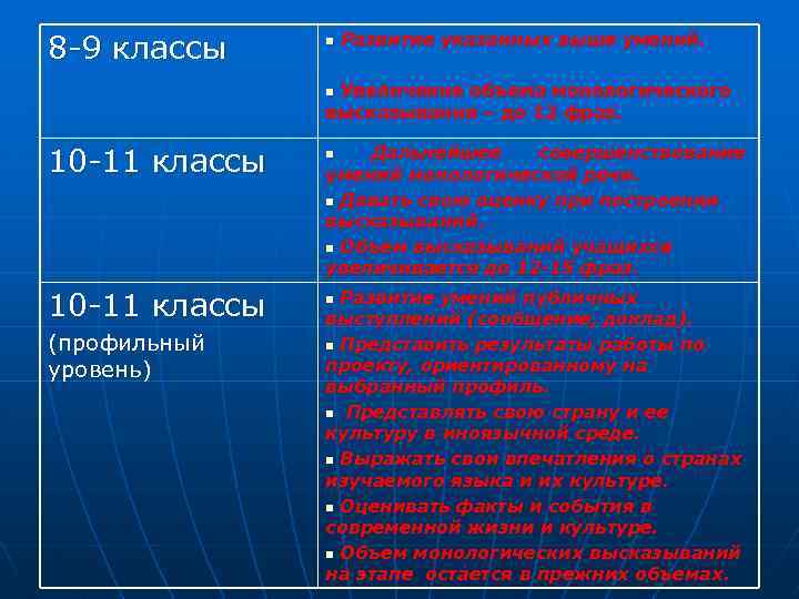 8 -9 классы n Развитие указанных выше умений. Увеличение объема монологического высказывания – до