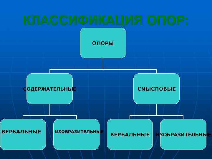 КЛАССИФИКАЦИЯ ОПОР: ОПОРЫ СОДЕРЖАТЕЛЬНЫЕ ВЕРБАЛЬНЫЕ ИЗОБРАЗИТЕЛЬНЫЕ СМЫСЛОВЫЕ ВЕРБАЛЬНЫЕ ИЗОБРАЗИТЕЛЬНЫЕ 