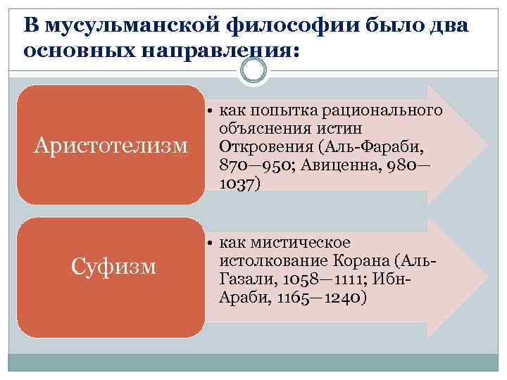 В мусульманской философии было два основных направления: Аристотелизм Суфизм • как попытка рационального объяснения